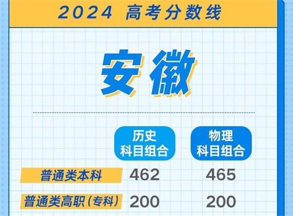 安徽2024年高考分数线是多少_2024安徽高考分数线详细介绍