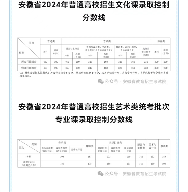 安徽2024年高考分数线是多少_2024安徽高考分数线详细介绍