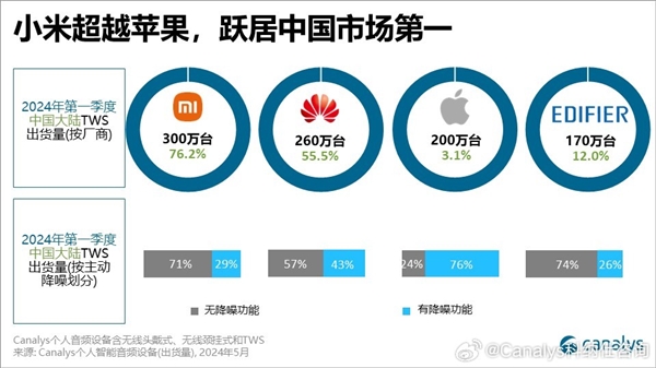 中国q1销量最好的tws真无线耳机排名出炉！苹果仅排第三 第一太猛
