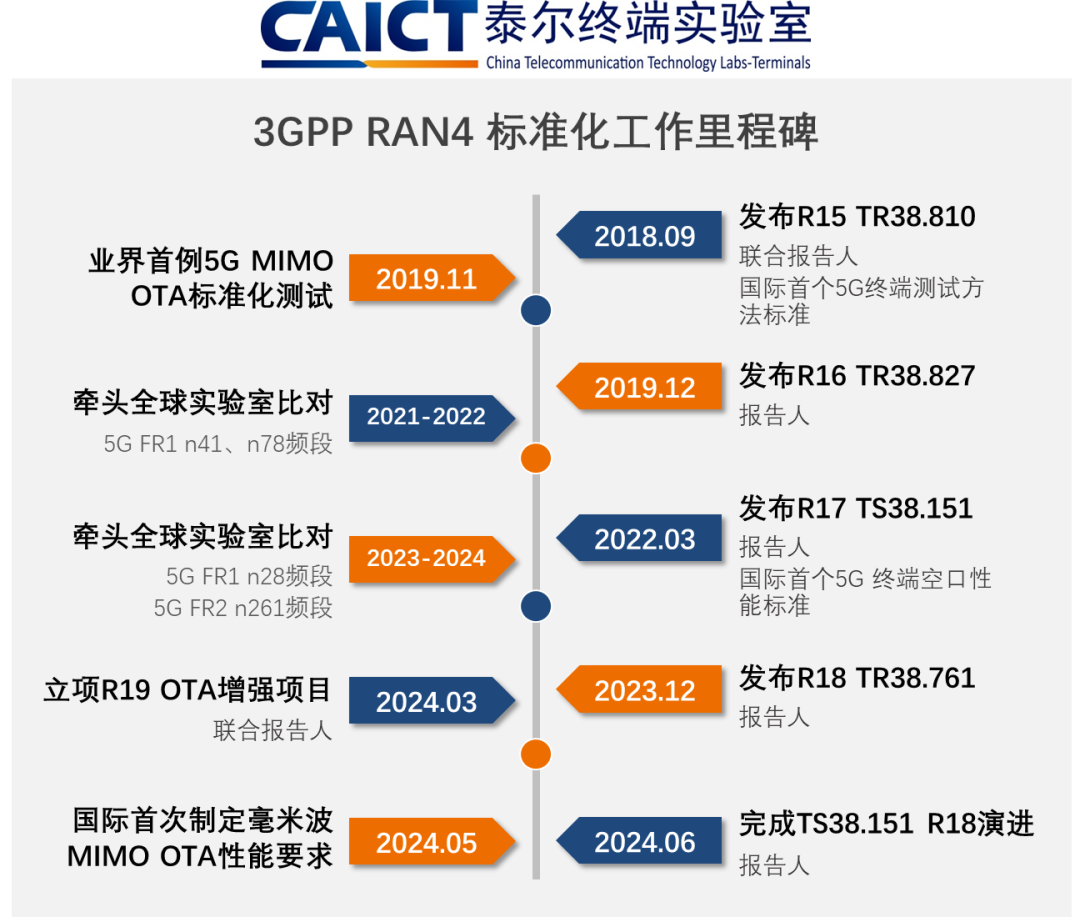 中国信通院牵头完成 3GPP R18 终端空口性能标准演进