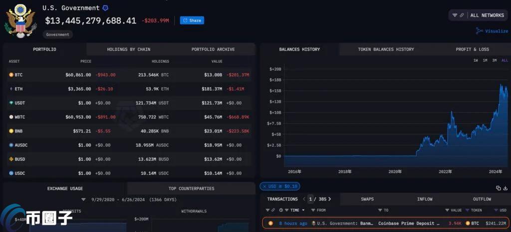 比特币一度跌破6.1万美元!美国政府转移近4千枚比特币到Coinbase