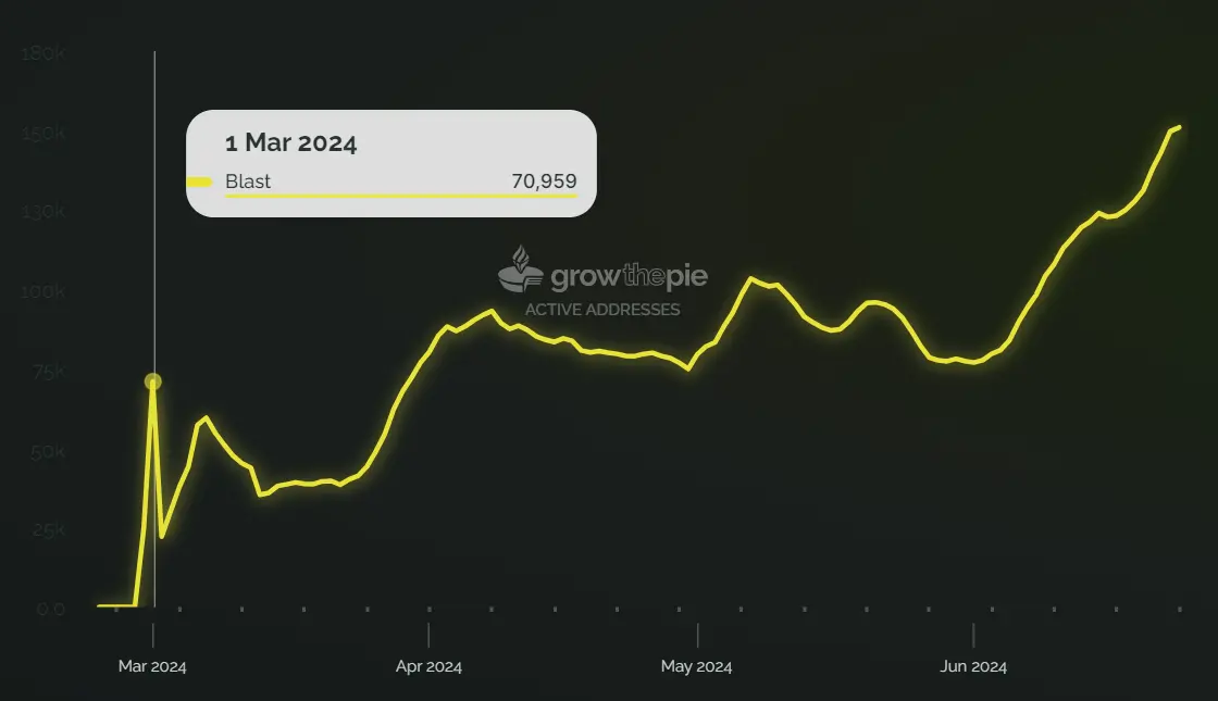 Analyse de 9 graphiques de données : comment évolue Blast ?