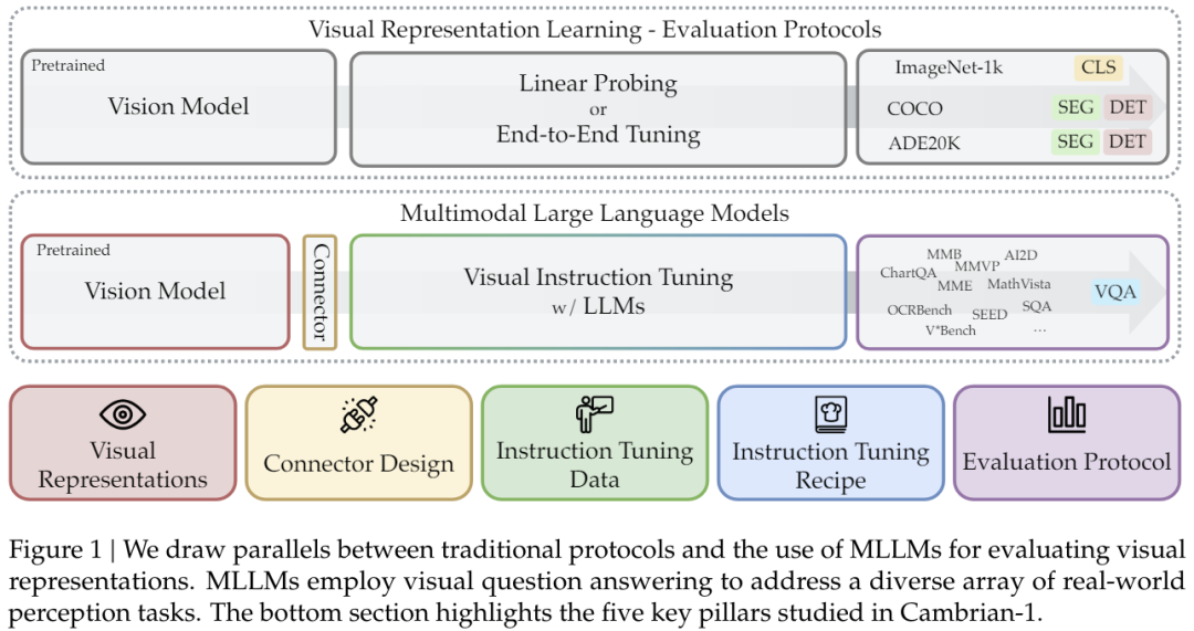 寒武纪1号诞生:谢赛宁Yann LeCun团队发布最强开源多模态LLM