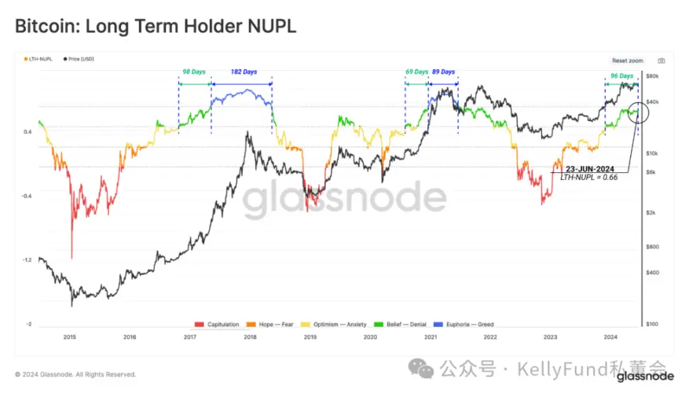 链上观察:长期持有者与短期持有者如何影响 BTC 价格?