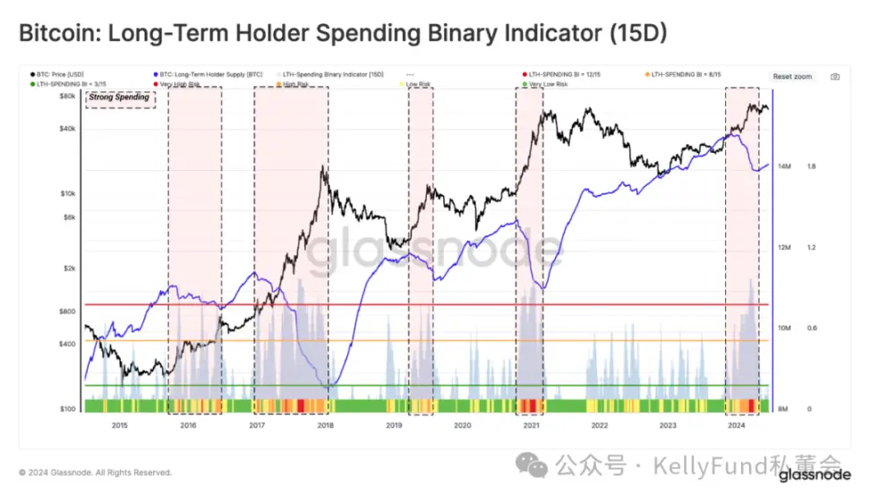 链上观察:长期持有者与短期持有者如何影响 BTC 价格?