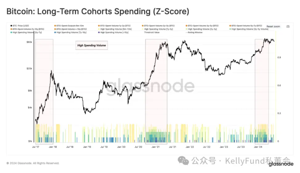 链上观察:长期持有者与短期持有者如何影响 BTC 价格?
