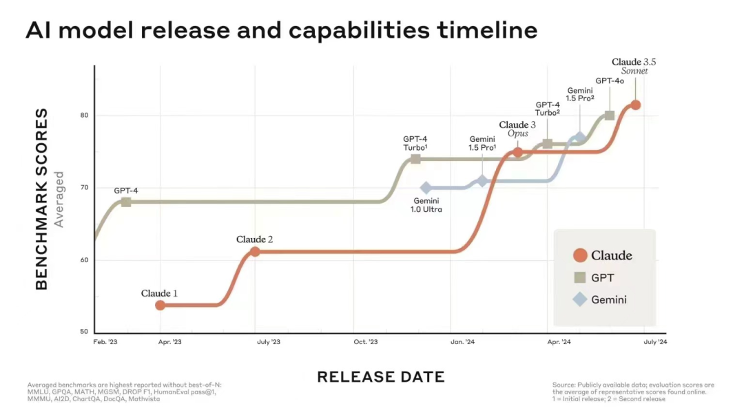 Le « travail sincère » de Google, versions open source 9B et 27B de Gemma2, axées sur l'efficacité et l'économie !