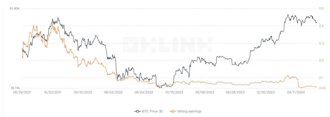 比特币抛售潮到来？从链上数据看 Smart Money 如何应对