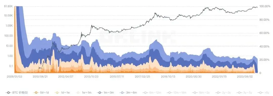 比特币抛售潮到来？从链上数据看 Smart Money 如何应对
