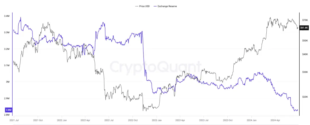 比特币抛售潮到来？从链上数据看 Smart Money 如何应对