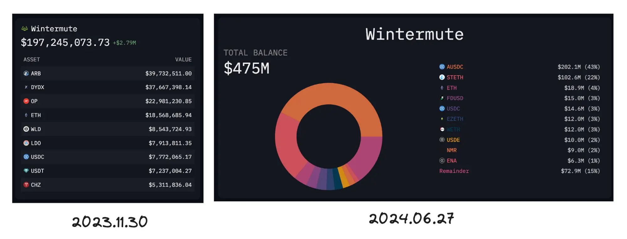 一览本轮牛市七大做市商做市情况：Wintermute 四大天王参团率 100%？