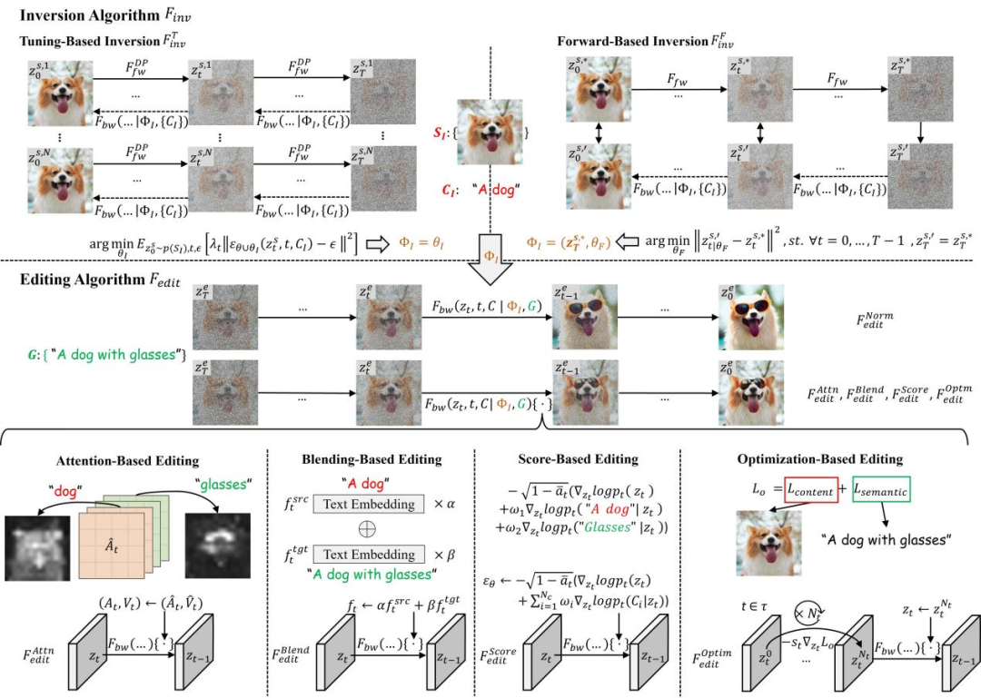 300多篇相关研究,复旦、南洋理工最新多模态图像编辑综述论文