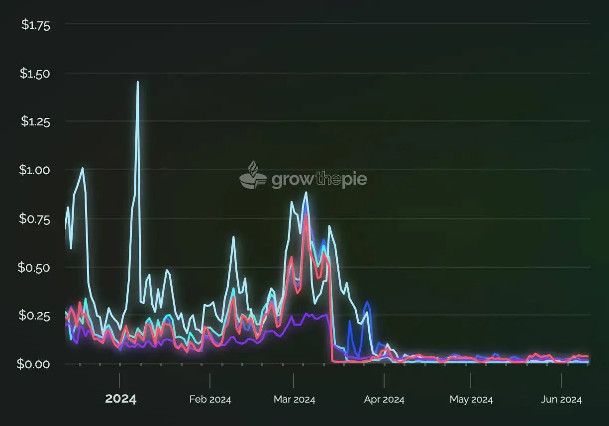 L1 和 L2 扎堆，还有哪些 L3 项目值得你关注？