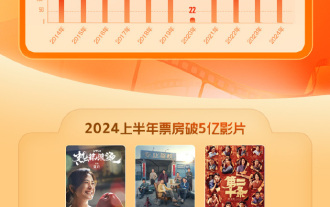 2024 年上半年電影票房 238.97 億元,《熱辣滾燙》《飛馳人生 2》《第二十條》前三