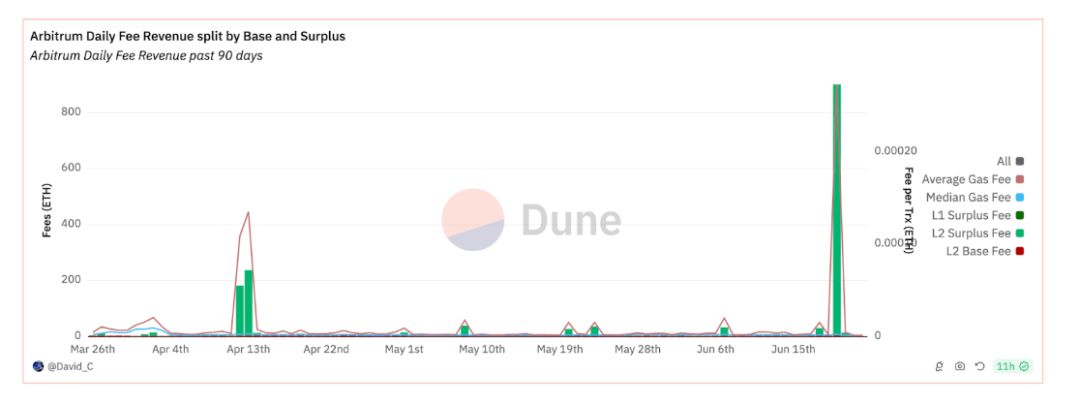 Rollup币价是高估还是低估了？Rollups未来展望