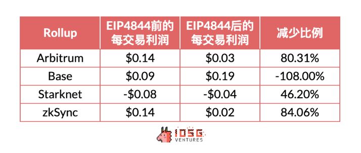 Rollup币价是高估还是低估了？Rollups未来展望