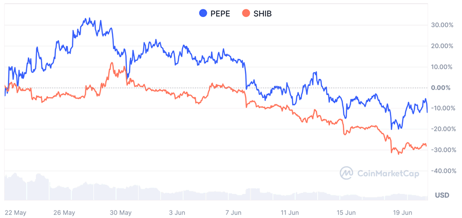 预测:PEPE和SHIB哪个meme币将在2024年率先复苏?