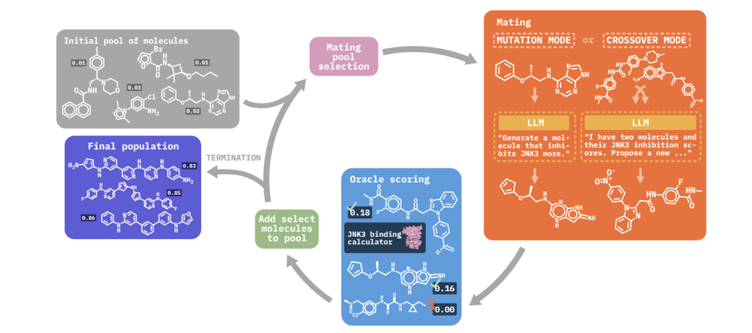 Defeating 25 molecular design algorithms, Georgia Tech, University of Toronto, and Cornell proposed large language model MOLLEO