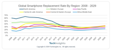 TechInsights：北美 2024 年將不再領先全球智慧型手機換機率
