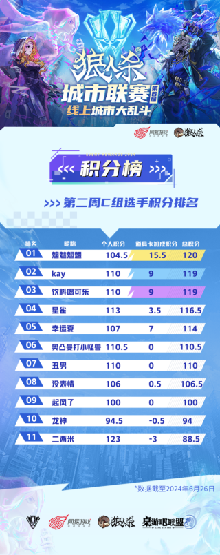 第六届狼人杀城市联赛城市大乱斗圆满结束