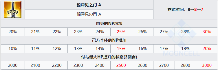 《FGO》阿昙矶良从者介绍