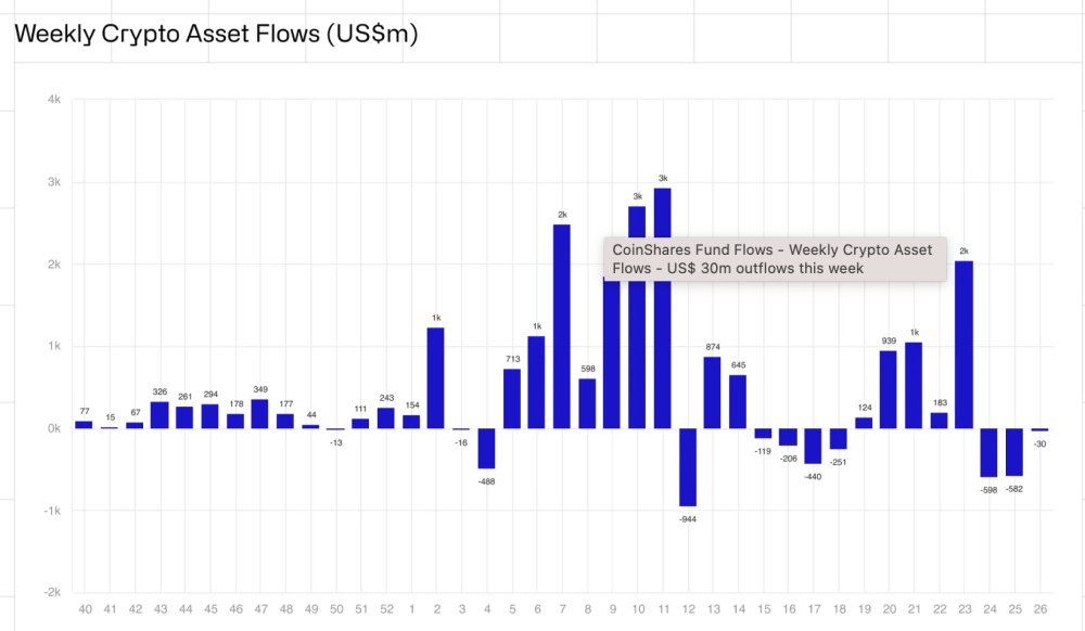 CoinShares:出现比特币情绪转好迹象!Coinbase溢价指数跌至两年最低