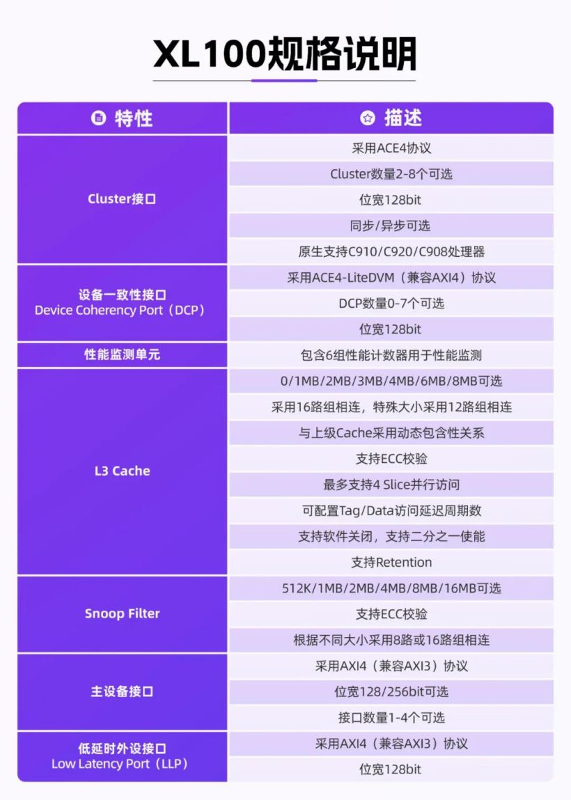 玄铁推出首款支持缓存一致性的多 Cluster 互联 IP XL100