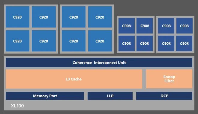 玄铁推出首款支持缓存一致性的多 cluster 互联 ip xl100