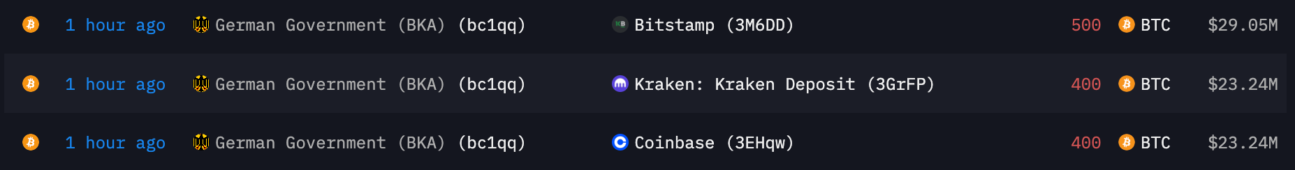 比特币跌破5.7万凶手?德国再向Coinbase、Kraken和Bitstamp转大量BTC
