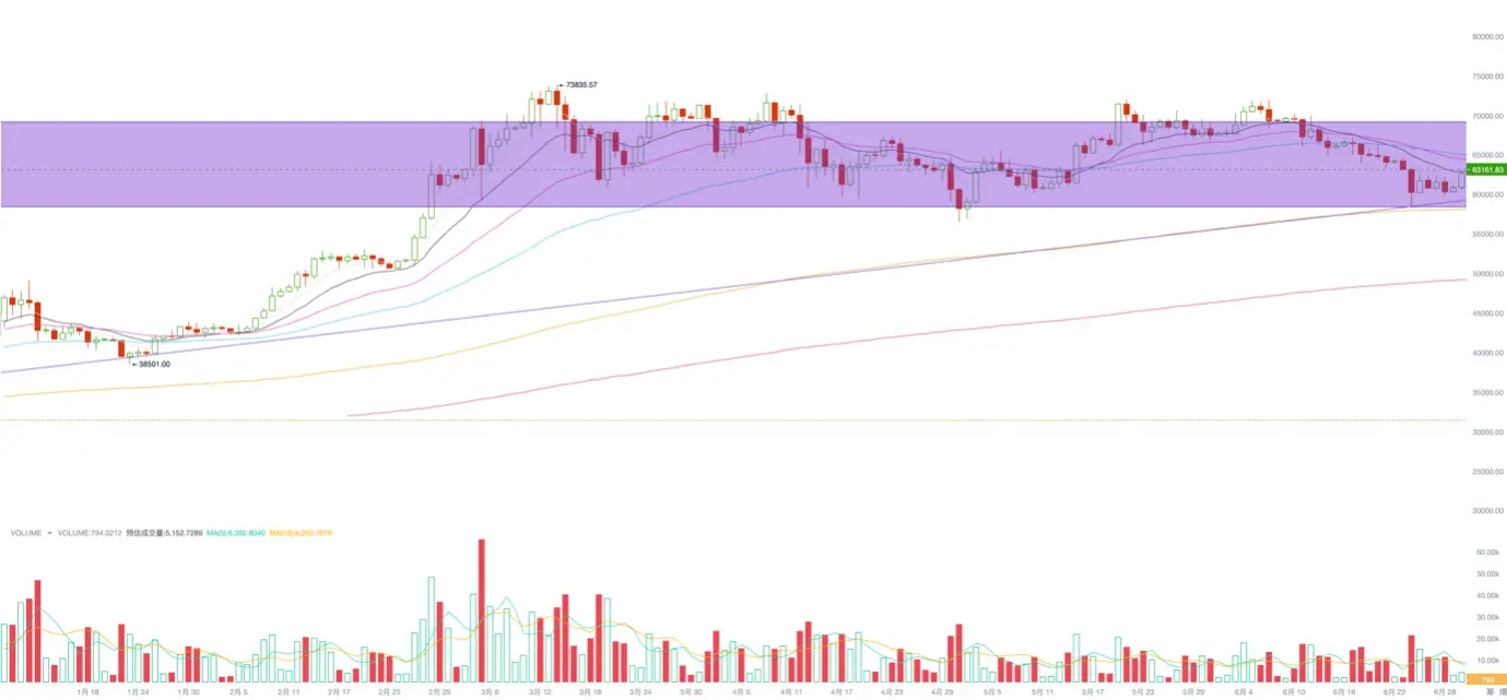 EMC Labs 6 月报告：美元高利率环境即将终结，BTC 将大概率启动秋季行情