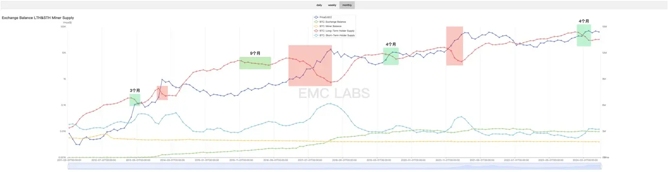 EMC Labs 6 月报告：美元高利率环境即将终结，BTC 将大概率启动秋季行情