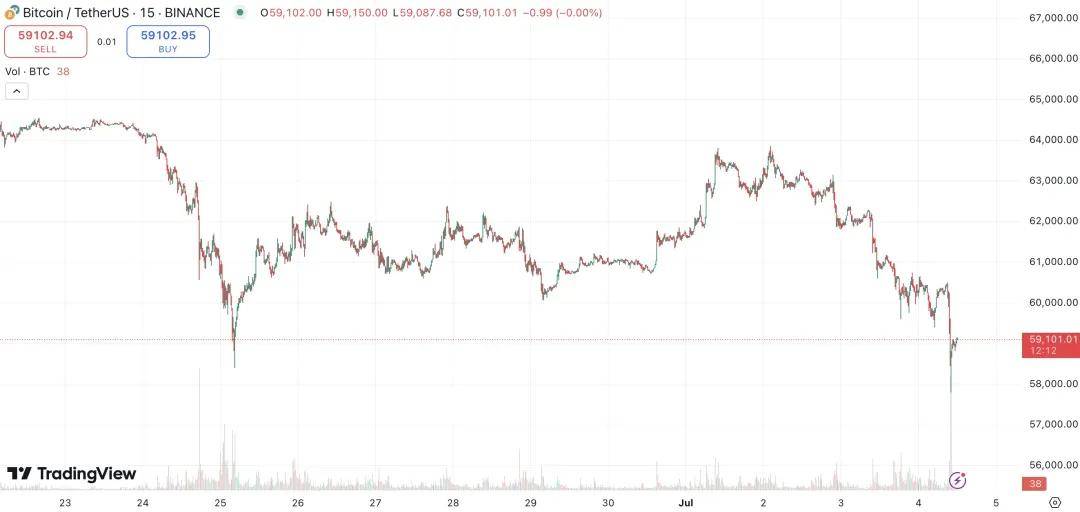 比特币跌破五万八，加密货币多头遭遇2.3亿美元清算