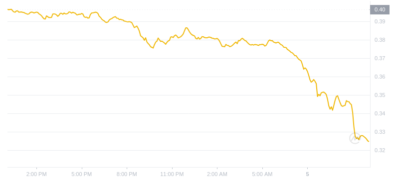 2024年07月05日艾达币价格