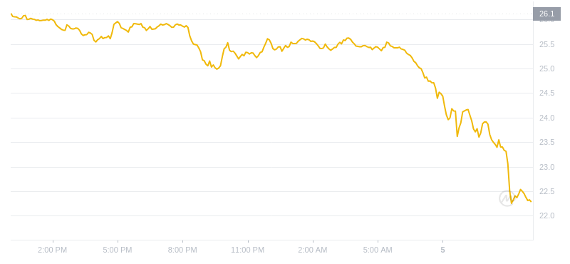 2024年07月05日雪崩币价格