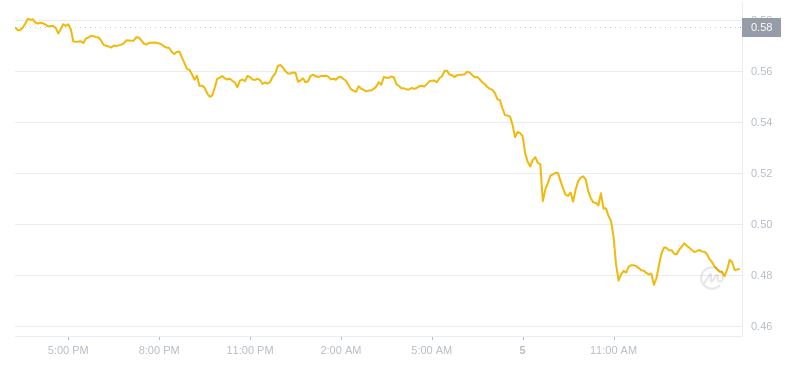 2024年07月05日Flow币价格