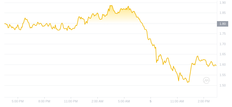 2024年07月05日WIF币价格