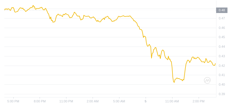 2024年07月05日Mina币价格