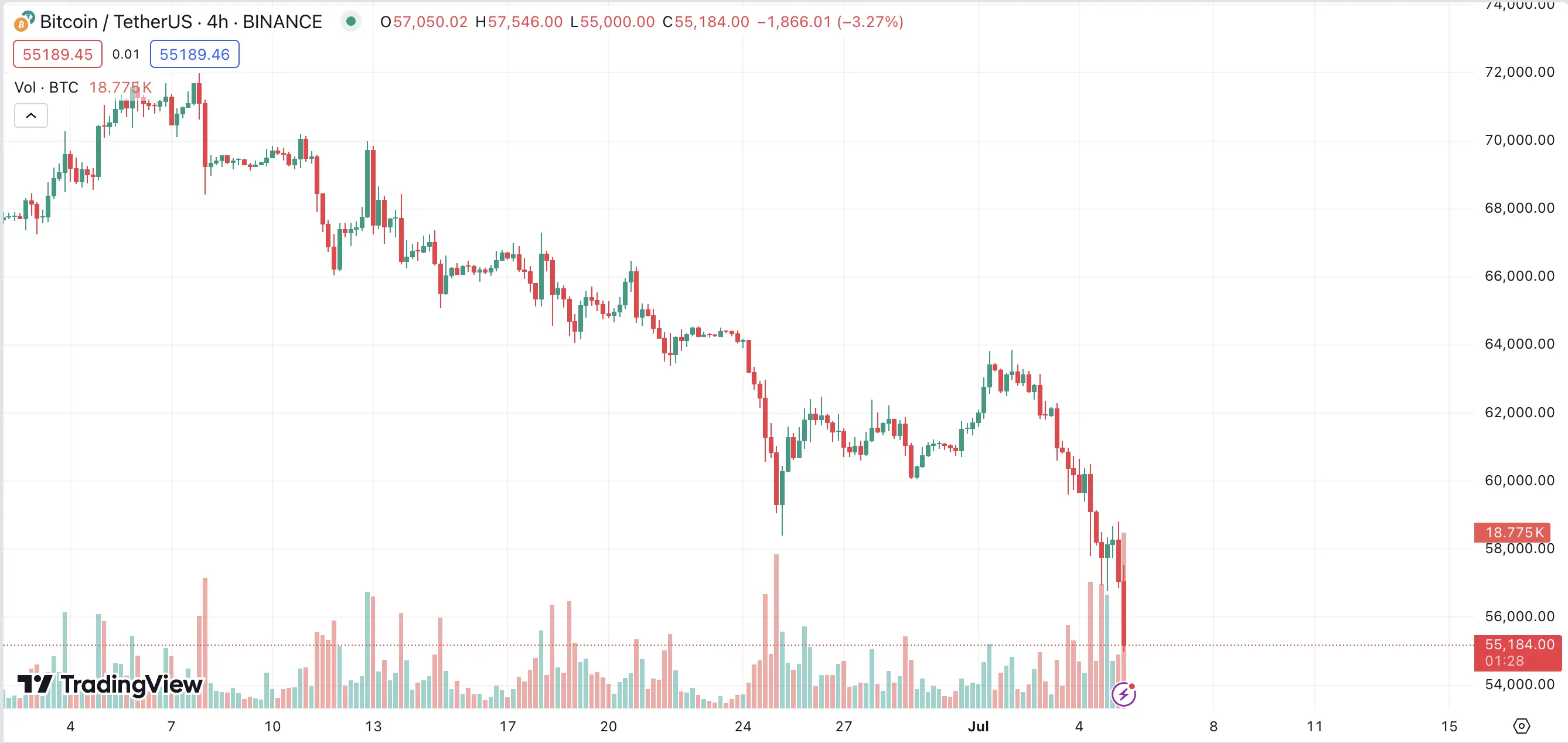 正准备抄底的你,知道巨鲸们都跑了吗?