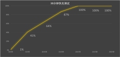这性能你受得了吗 骁龙8 Gen3领先版实测:高通最强芯