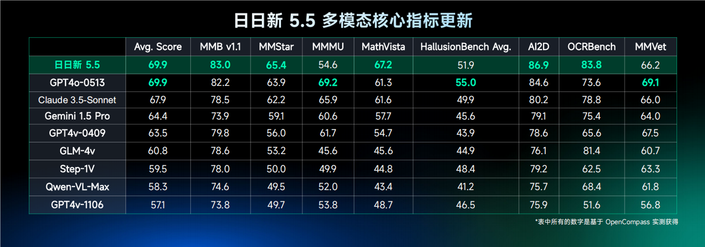 国内首个！商汤科技发布“日日新5o”，实时多模态流式交互对标GPT-4o