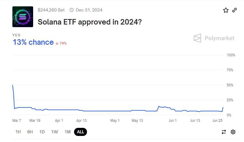 Solana ETF要推出了吗？VanEck提交首个申请，会在今年获批吗？