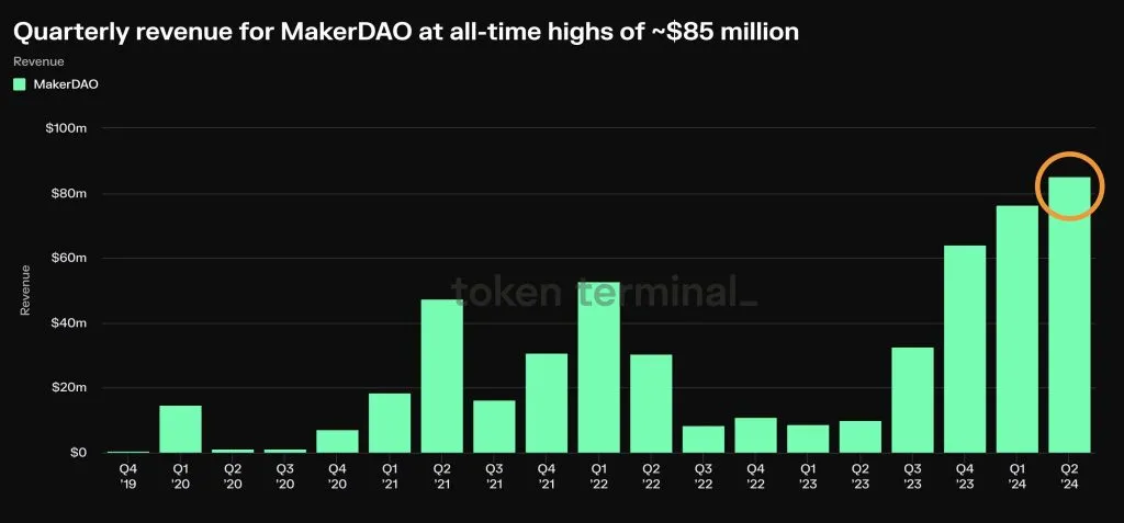 Token Terminal数据:MakerDAO 2024年第2季度营收高达8500万美元