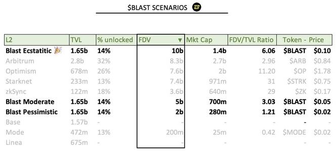 解读Blast代币经济学：代币分配、空投收益与代币价格预测