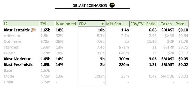 解读Blast代币经济学：代币分配、空投收益与代币价格预测