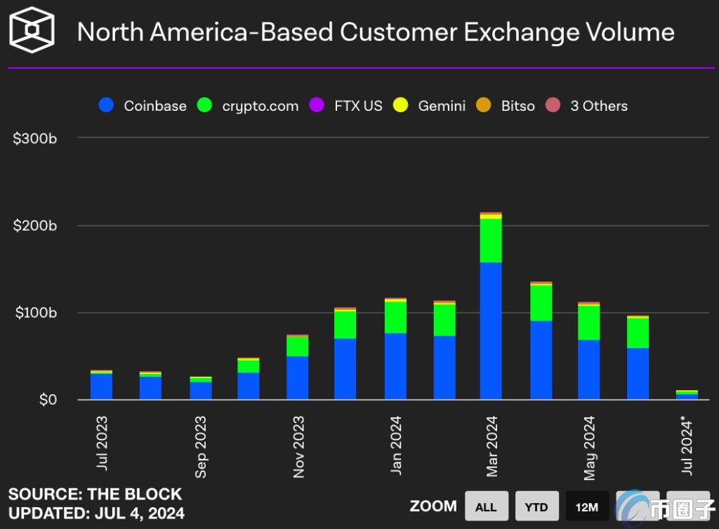 The Block数据:Coinbase稳坐美元市场龙头!Crypto.com及Bybit脱颖而出