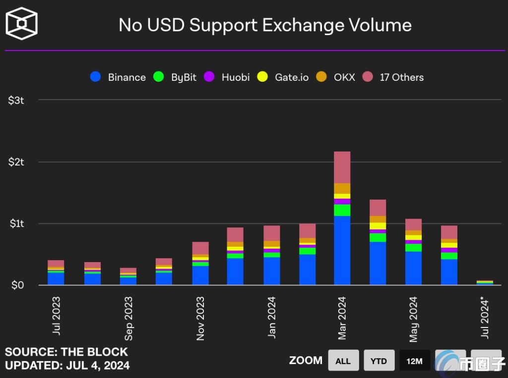The Block数据:Coinbase稳坐美元市场龙头!Crypto.com及Bybit脱颖而出
