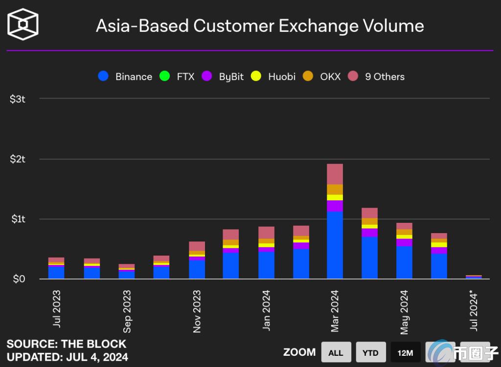 The Block数据:Coinbase稳坐美元市场龙头!Crypto.com及Bybit脱颖而出