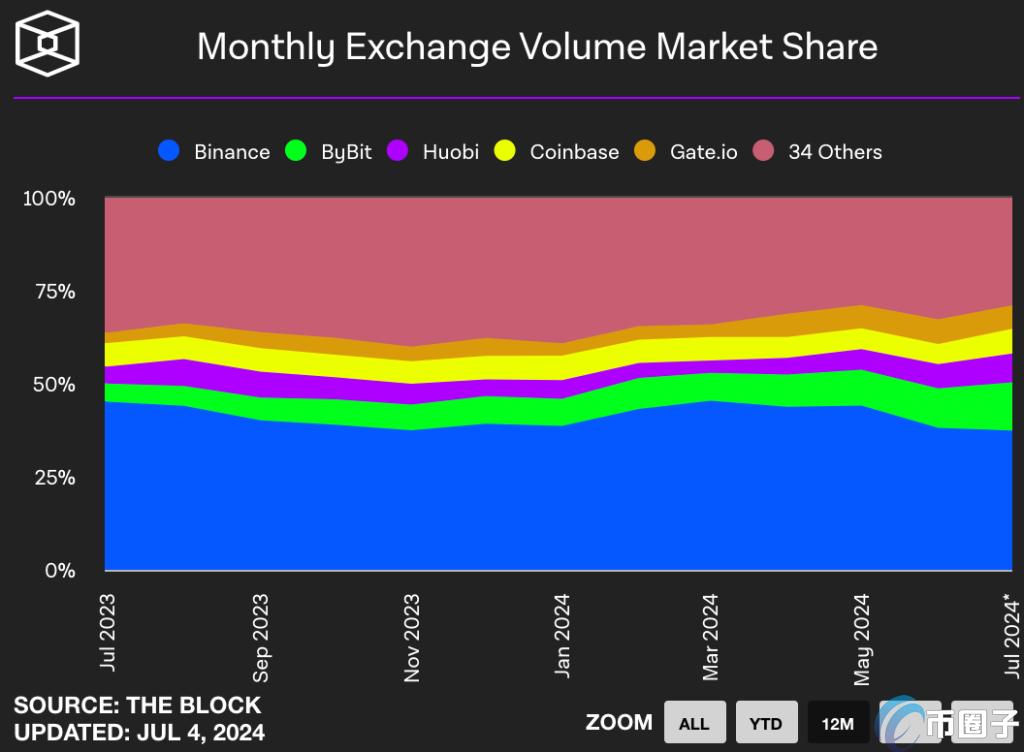 The Block数据:Coinbase稳坐美元市场龙头!Crypto.com及Bybit脱颖而出