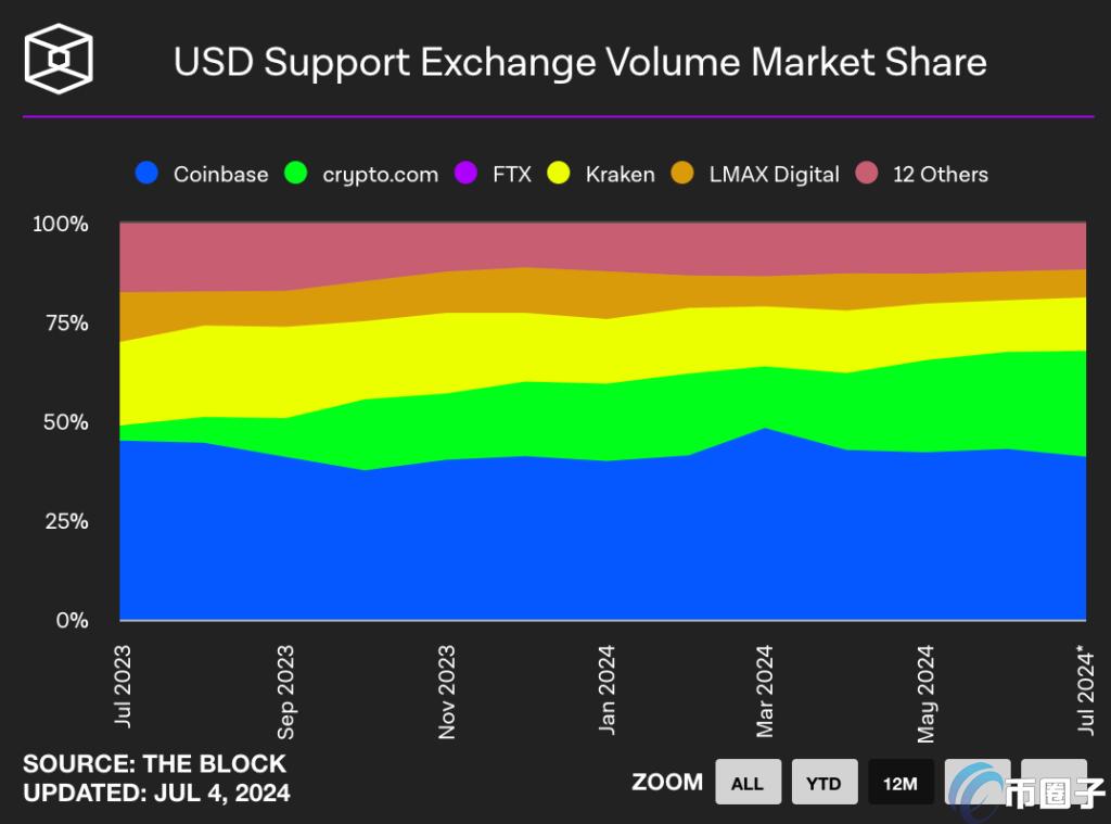 The Block数据:Coinbase稳坐美元市场龙头!Crypto.com及Bybit脱颖而出