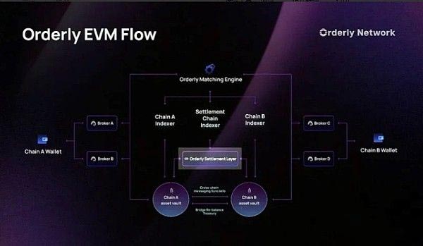 Orderly是什么？一文看懂Orderly Network